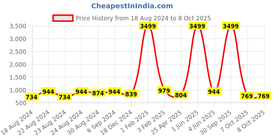 myntra.com Latest Chikan Garments Corduroy Woven Design Nehru Jacket latest chikan garments Price History Graph from 18 Aug 2024 to 8 Oct 2025
