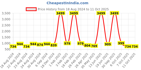 myntra.com Latest Chikan Garments Corduroy Woven Design Nehru Jacket latest chikan garments Price History Graph from 18 Aug 2024 to 11 Oct 2025