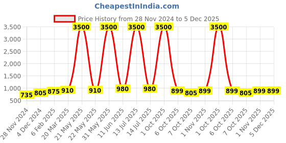 myntra.com Latest Chikan Garments Dupion Silk Straight Kurta with Churidar latest chikan garments Price History Graph from 28 Nov 2024 to 5 Dec 2025