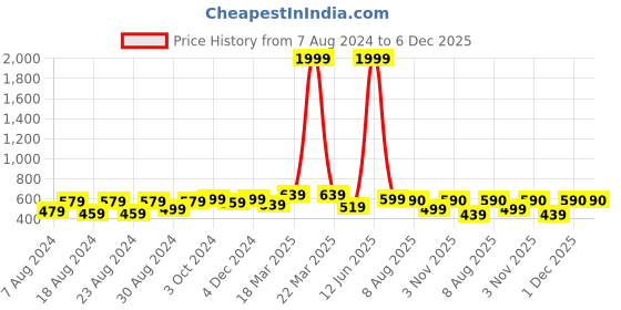 myntra.com Latest Chikan Garments Geometric Woven Design Straight Kurta latest chikan garments Price History Graph from 7 Aug 2024 to 5 Dec 2025