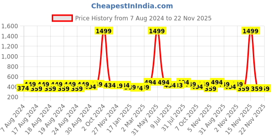 myntra.com Latest Chikan Garments Mandarin Collar Kurta latest chikan garments Price History Graph from 7 Aug 2024 to 22 Nov 2025