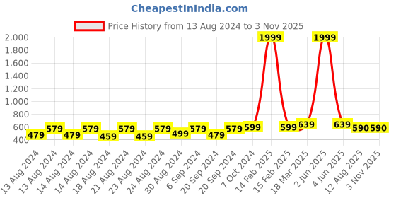 myntra.com Latest Chikan Garments Mandarin Collar Kurta latest chikan garments Price History Graph from 13 Aug 2024 to 3 Nov 2025