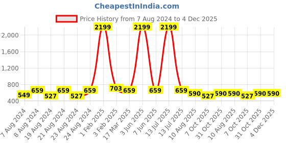 myntra.com Latest Chikan Garments Mandarin Collar Long Sleeves Cotton Kurta latest chikan garments Price History Graph from 7 Aug 2024 to 4 Dec 2025