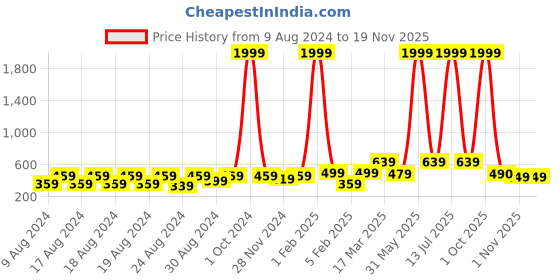 myntra.com Latest Chikan Garments Mandarin Collar Long Sleeves Tiering Kurta latest chikan garments Price History Graph from 9 Aug 2024 to 18 Nov 2025