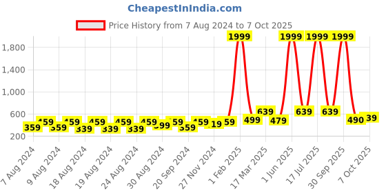 myntra.com Latest Chikan Garments Mandarin Collar Long Sleeves Tiering Kurta latest chikan garments Price History Graph from 7 Aug 2024 to 4 Oct 2025
