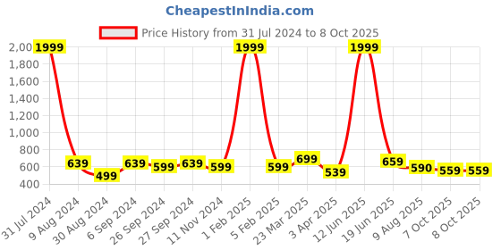 myntra.com Latest Chikan Garments Mandarin Collar Nehru Jacket latest chikan garments Price History Graph from 31 Jul 2024 to 4 Oct 2025