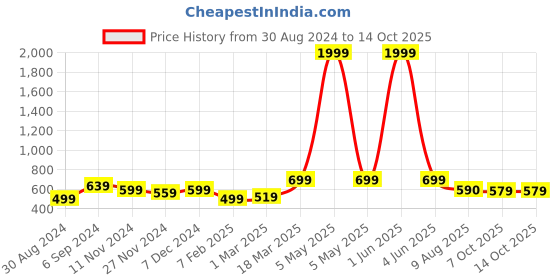 myntra.com Latest Chikan Garments Mandarin Collar Nehru Jacket latest chikan garments Price History Graph from 30 Aug 2024 to 12 Oct 2025