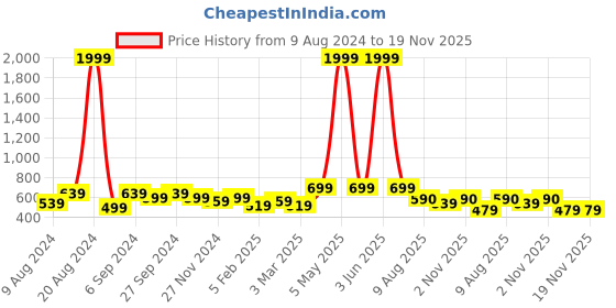 myntra.com Latest Chikan Garments Mandarin Collar Nehru Jacket latest chikan garments Price History Graph from 9 Aug 2024 to 18 Nov 2025