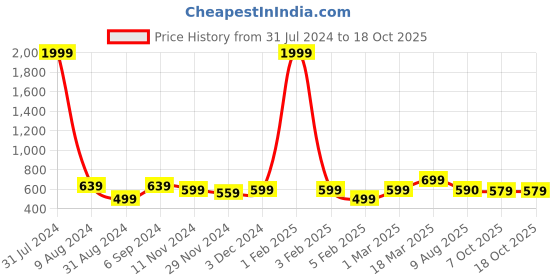 myntra.com Latest Chikan Garments Mandarin Collar Nehru Jacket latest chikan garments Price History Graph from 31 Jul 2024 to 18 Oct 2025