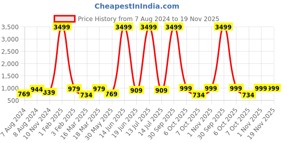 myntra.com Latest Chikan Garments Mandarin Collar Nehru Jacket latest chikan garments Price History Graph from 7 Aug 2024 to 18 Nov 2025