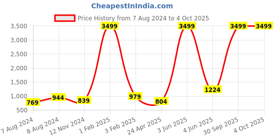 myntra.com Latest Chikan Garments Mandarin Collar Nehru Jacket latest chikan garments Price History Graph from 7 Aug 2024 to 4 Oct 2025