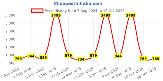 myntra.com Latest Chikan Garments Mandarin Collar Nehru Jacket latest chikan garments Price History Graph from 7 Aug 2024 to 15 Oct 2025