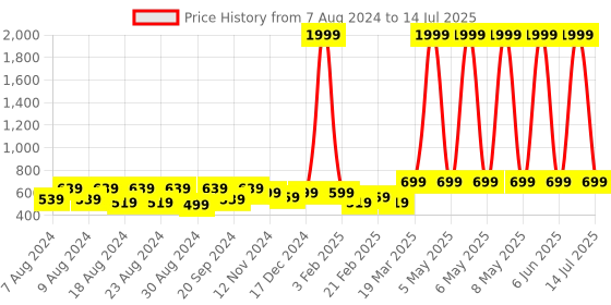 myntra.com Latest Chikan Garments Mandarin Collar Nehru Jacket latest chikan garments Price History Graph from 7 Aug 2024 to 14 Jul 2025