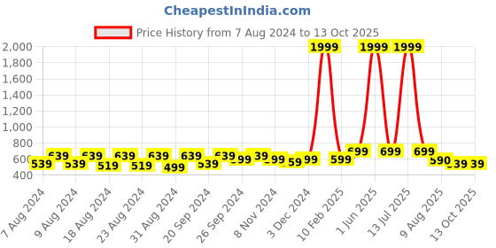 myntra.com Latest Chikan Garments Mandarin Collar Nehru Jacket latest chikan garments Price History Graph from 7 Aug 2024 to 13 Oct 2025