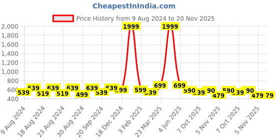 myntra.com Latest Chikan Garments Mandarin Collar Nehru Jacket latest chikan garments Price History Graph from 9 Aug 2024 to 19 Nov 2025