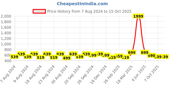 myntra.com Latest Chikan Garments Mandarin Collar Nehru Jacket latest chikan garments Price History Graph from 7 Aug 2024 to 14 Oct 2025