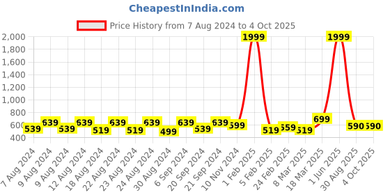 myntra.com Latest Chikan Garments Mandarin Collar Nehru Jacket latest chikan garments Price History Graph from 7 Aug 2024 to 4 Oct 2025