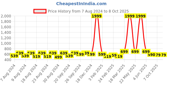 myntra.com Latest Chikan Garments Mandarin Collar Nehru Jacket latest chikan garments Price History Graph from 7 Aug 2024 to 8 Oct 2025