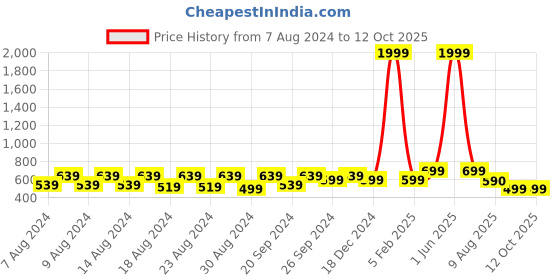 myntra.com Latest Chikan Garments Mandarin Collar Nehru Jacket latest chikan garments Price History Graph from 7 Aug 2024 to 11 Oct 2025
