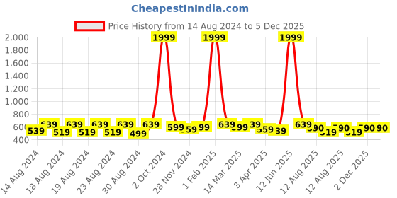 myntra.com Latest Chikan Garments Mandarin Collar Striped A-Line Kurta latest chikan garments Price History Graph from 14 Aug 2024 to 5 Dec 2025