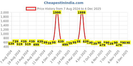 myntra.com Latest Chikan Garments Mandarin Collar Striped A-Line Kurta latest chikan garments Price History Graph from 7 Aug 2024 to 3 Dec 2025