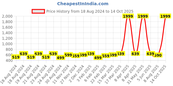 myntra.com Latest Chikan Garments Mandarin Collar Striped A-Line Kurta latest chikan garments Price History Graph from 18 Aug 2024 to 14 Oct 2025