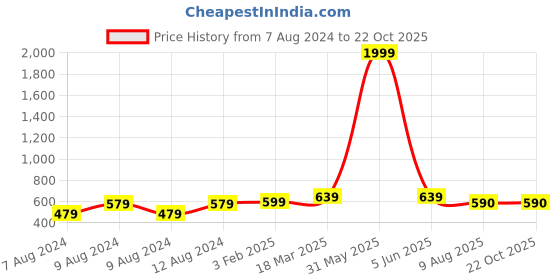 myntra.com Latest Chikan Garments Men Black & Brown Striped Straight Kurta latest chikan garments Price History Graph from 7 Aug 2024 to 22 Oct 2025