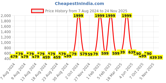 myntra.com Latest Chikan Garments Men Black & Grey Geometric Printed Straight Kurta latest chikan garments Price History Graph from 7 Aug 2024 to 24 Nov 2025