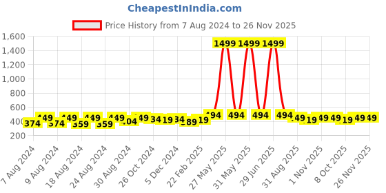 myntra.com Latest Chikan Garments Men Black Striped Kurta latest chikan garments Price History Graph from 7 Aug 2024 to 25 Nov 2025