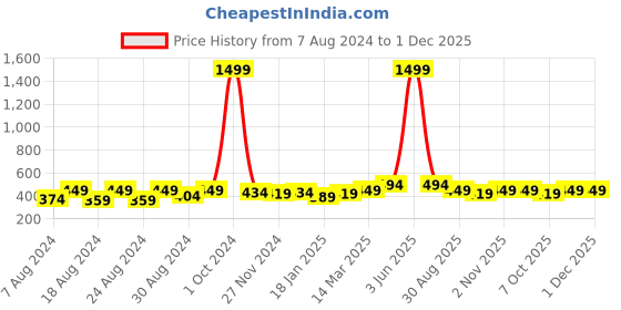 myntra.com Latest Chikan Garments Men Blue Kurta latest chikan garments Price History Graph from 7 Aug 2024 to 1 Dec 2025