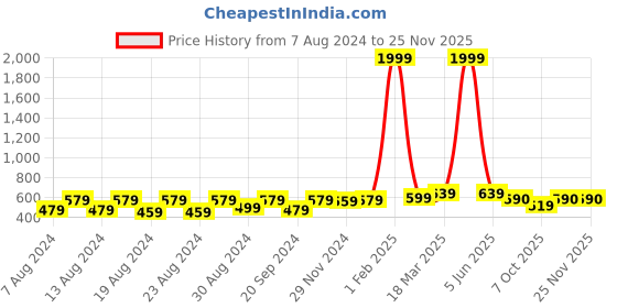 myntra.com Latest Chikan Garments Men Brown Striped Thread Work Kurta latest chikan garments Price History Graph from 7 Aug 2024 to 24 Nov 2025