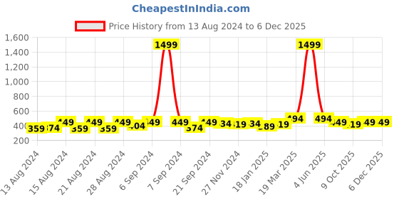 myntra.com Latest Chikan Garments Men Brown Thread Work Floral Kurta latest chikan garments Price History Graph from 13 Aug 2024 to 5 Dec 2025