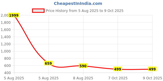myntra.com Latest Chikan Garments Men Checked Pastels Dobby Kurta latest chikan garments Price History Graph from 5 Aug 2025 to 8 Oct 2025