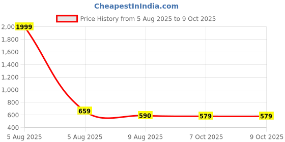 myntra.com Latest Chikan Garments Men Checked Pastels Dobby Kurta latest chikan garments Price History Graph from 5 Aug 2025 to 9 Oct 2025