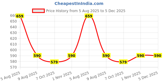 myntra.com Latest Chikan Garments Men Checked Pastels Dobby Kurta latest chikan garments Price History Graph from 5 Aug 2025 to 5 Dec 2025