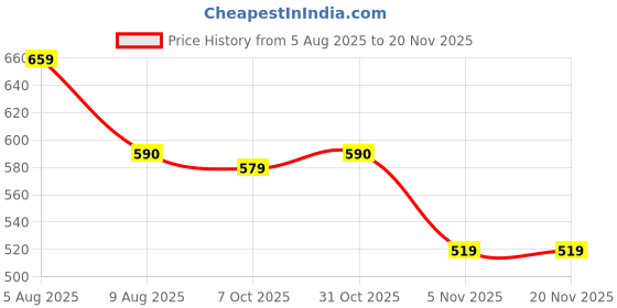 myntra.com Latest Chikan Garments Men Checked Pastels Dobby Kurta latest chikan garments Price History Graph from 5 Aug 2025 to 19 Nov 2025