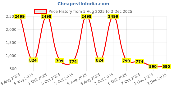 myntra.com Latest Chikan Garments Men Embellished Pastels Jacquard Kurta latest chikan garments Price History Graph from 5 Aug 2025 to 2 Dec 2025
