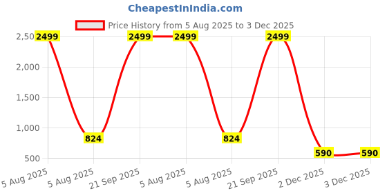 myntra.com Latest Chikan Garments Men Embellished Pastels Jacquard Kurta latest chikan garments Price History Graph from 5 Aug 2025 to 3 Dec 2025