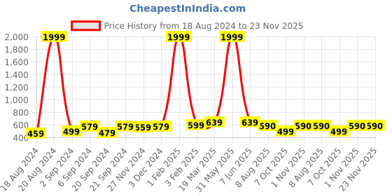 myntra.com Latest Chikan Garments Men Green Abstract Straight Kurta latest chikan garments Price History Graph from 18 Aug 2024 to 23 Nov 2025