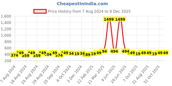 myntra.com Latest Chikan Garments Men Green Patchwork White Romance Kurta latest chikan garments Price History Graph from 7 Aug 2024 to 9 Dec 2025