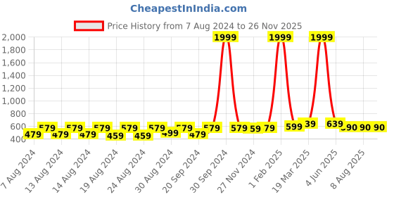 myntra.com Latest Chikan Garments Men Grey Kurta latest chikan garments Price History Graph from 7 Aug 2024 to 25 Nov 2025
