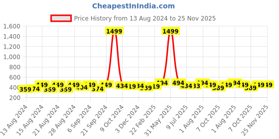 myntra.com Latest Chikan Garments Men Grey Melange Solid Kurta latest chikan garments Price History Graph from 13 Aug 2024 to 24 Nov 2025