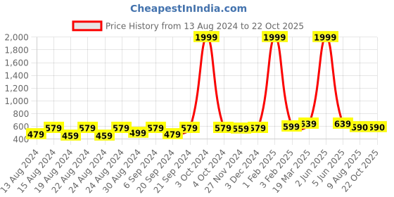 myntra.com Latest Chikan Garments Men Orange Solid Straight Kurta latest chikan garments Price History Graph from 13 Aug 2024 to 21 Oct 2025