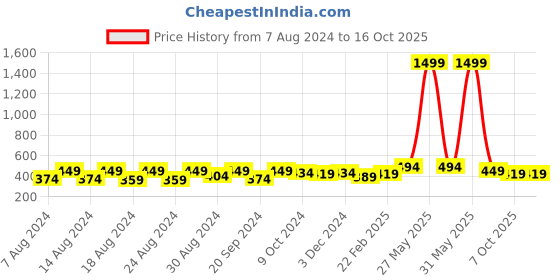 myntra.com Latest Chikan Garments Men Peach Solid Kurta latest chikan garments Price History Graph from 7 Aug 2024 to 15 Oct 2025