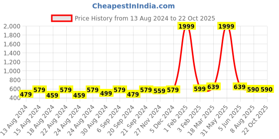 myntra.com Latest Chikan Garments Men Pink Striped Straight Kurta latest chikan garments Price History Graph from 13 Aug 2024 to 22 Oct 2025