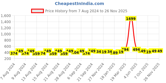 myntra.com Latest Chikan Garments Men Red Striped Kurta latest chikan garments Price History Graph from 7 Aug 2024 to 25 Nov 2025
