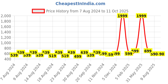 myntra.com Latest Chikan Garments Men Self Design Nehru Jackets latest chikan garments Price History Graph from 7 Aug 2024 to 10 Oct 2025