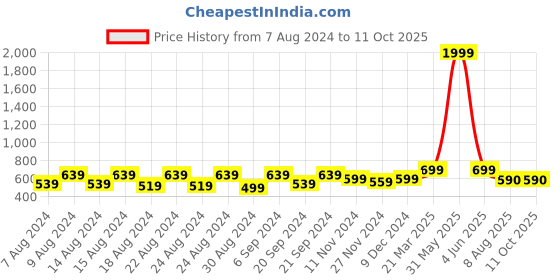 myntra.com Latest Chikan Garments Men Self Design Nehru Jackets latest chikan garments Price History Graph from 7 Aug 2024 to 11 Oct 2025