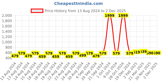 myntra.com Latest Chikan Garments Men Striped Flared Sleeves Thread Work Indigo Kurta latest chikan garments Price History Graph from 13 Aug 2024 to 30 Nov 2025