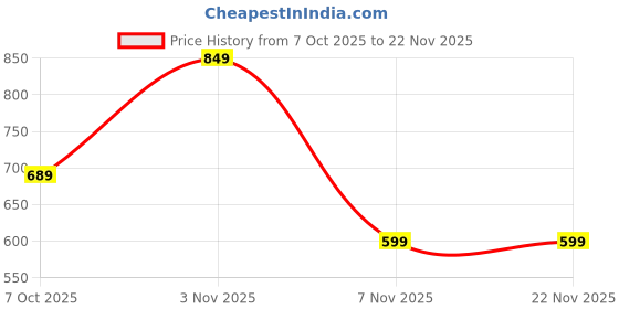 myntra.com Latest Chikan Garments Men Striped Kurta with Pyjamas latest chikan garments Price History Graph from 7 Oct 2025 to 20 Nov 2025